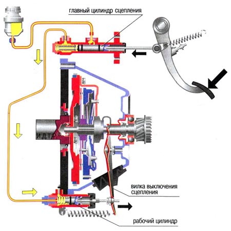 Гидравлический привод сцепления