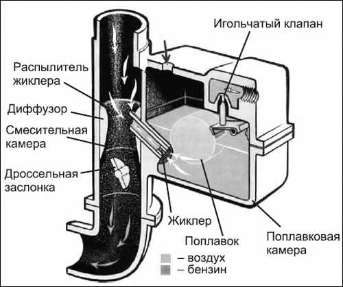 как работает карбюратор